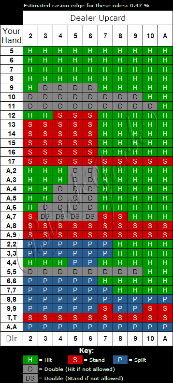 Video Blackjack Strategy Chart