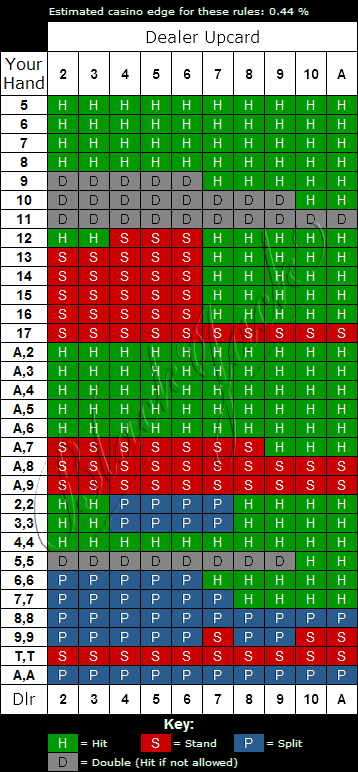 Perfect Pairs European Blackjack Strategy Chart