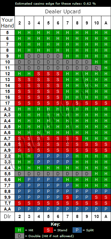 Triple 7s Blackjack Strategy Chart
