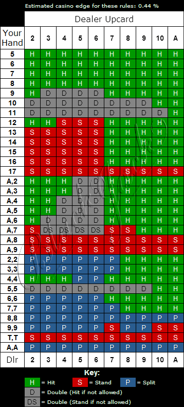Super 21 Strategy Chart