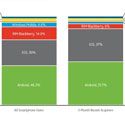 US smartphone market Q4 2011