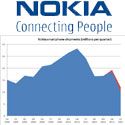 Nokia reveals Q1 2012 results