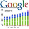 Google revenues on the rise Google profits rise despite Moto losing