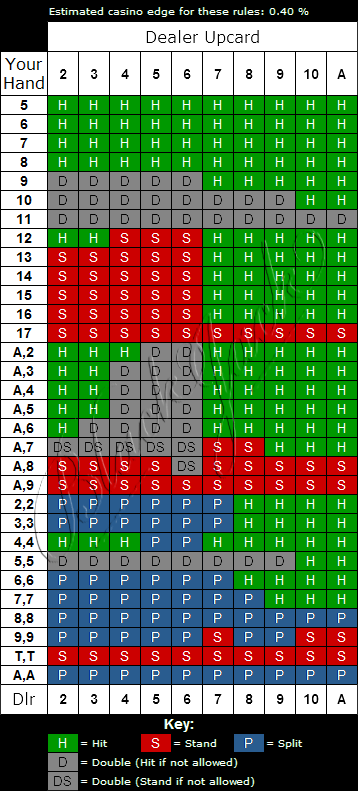 Bonus Blackjack Strategy Chart