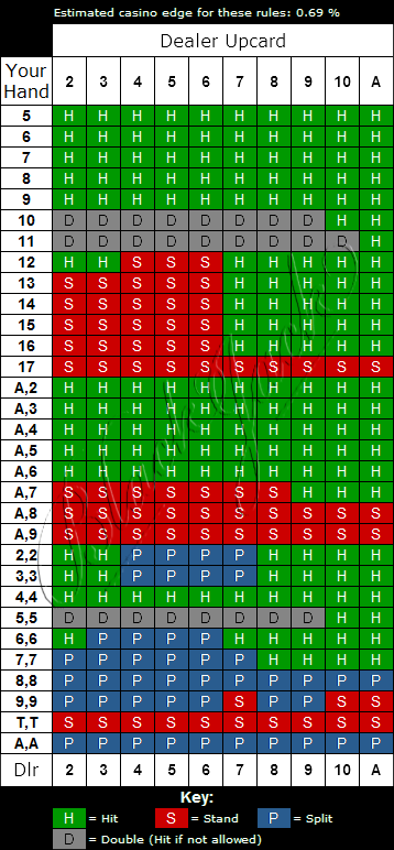 European Blackjack Strategy Chart