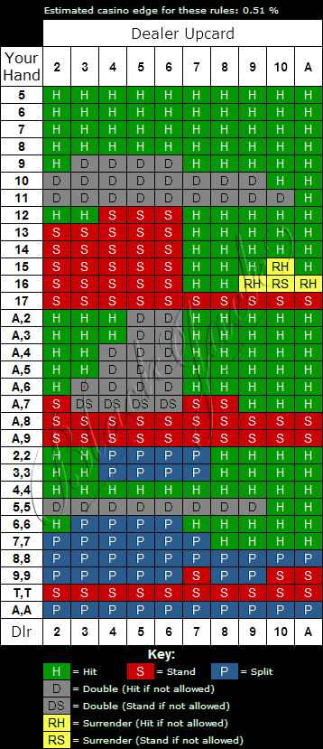 Hi Lo 13 European Blackjack Strategy Chart