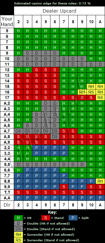 Spanish Blackjack Strategy Chart