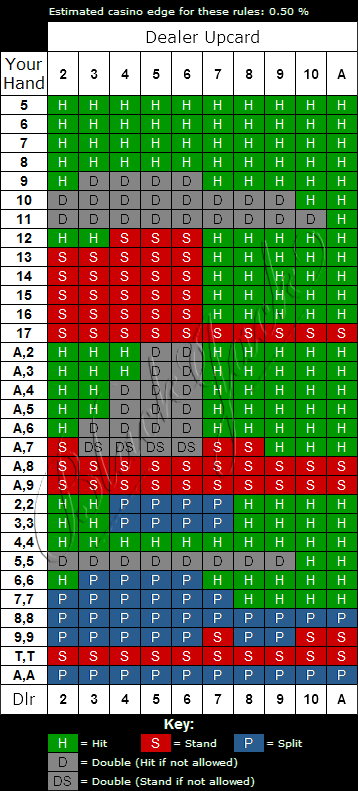 Vegas Strip Blackjack Strategy Chart