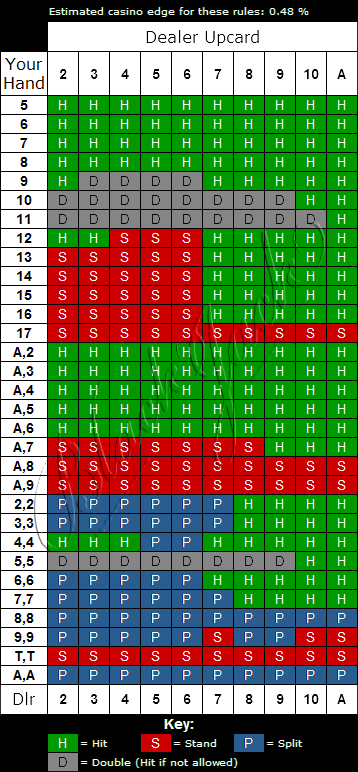 Progressive Blackjack Strategy Chart